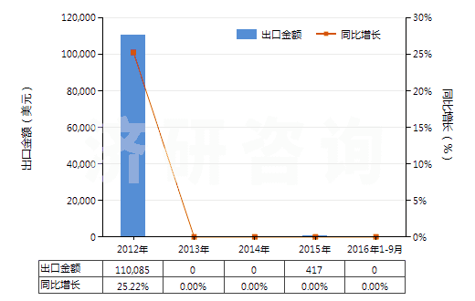 2012-2016年9月中國(guó)粗甘油,甘油水及甘油堿液(HS15200000)出口總額及增速統(tǒng)計(jì) 2012-2016年9月中國(guó)粗甘油,甘油水及甘油堿液(HS15200000)出口總額及增速統(tǒng)計(jì)
